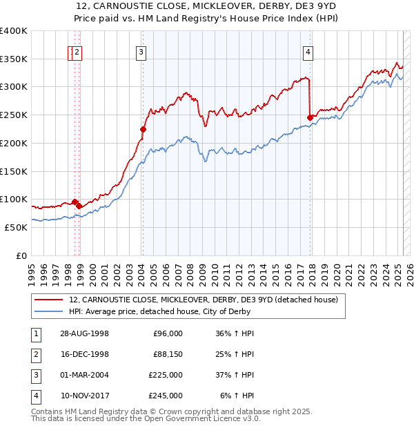 12, CARNOUSTIE CLOSE, MICKLEOVER, DERBY, DE3 9YD: Price paid vs HM Land Registry's House Price Index