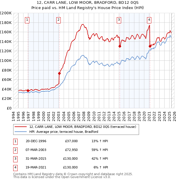 12, CARR LANE, LOW MOOR, BRADFORD, BD12 0QS: Price paid vs HM Land Registry's House Price Index