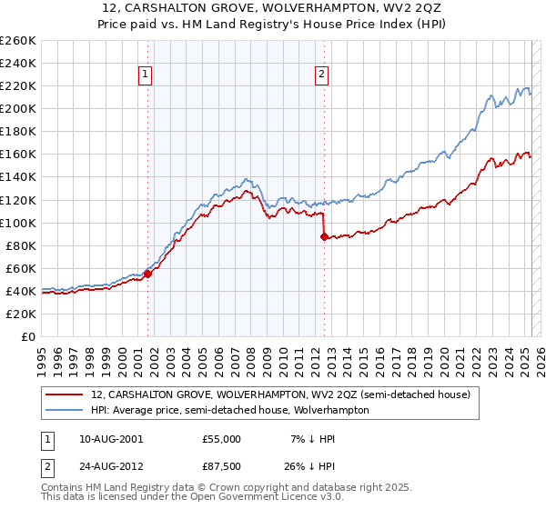 12, CARSHALTON GROVE, WOLVERHAMPTON, WV2 2QZ: Price paid vs HM Land Registry's House Price Index