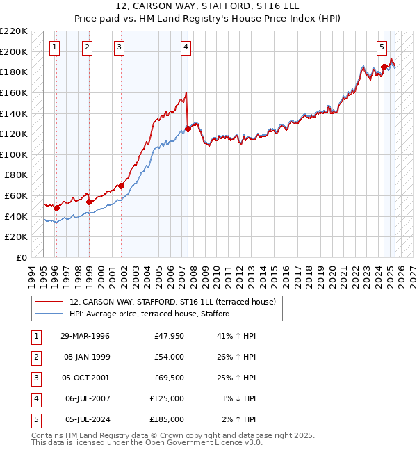 12, CARSON WAY, STAFFORD, ST16 1LL: Price paid vs HM Land Registry's House Price Index