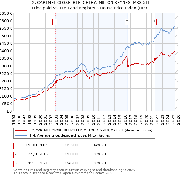 12, CARTMEL CLOSE, BLETCHLEY, MILTON KEYNES, MK3 5LT: Price paid vs HM Land Registry's House Price Index