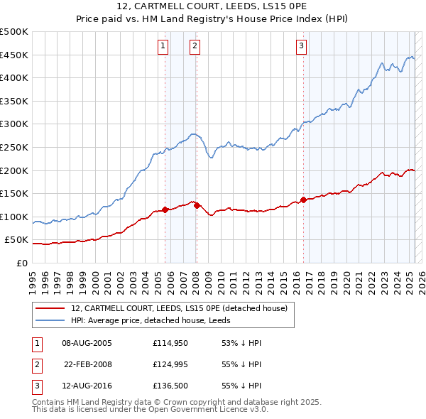 12, CARTMELL COURT, LEEDS, LS15 0PE: Price paid vs HM Land Registry's House Price Index