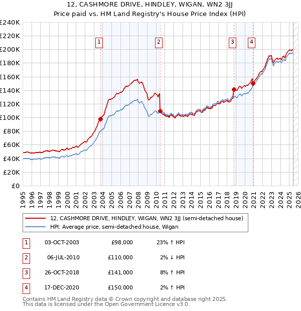 12, CASHMORE DRIVE, HINDLEY, WIGAN, WN2 3JJ: Price paid vs HM Land Registry's House Price Index