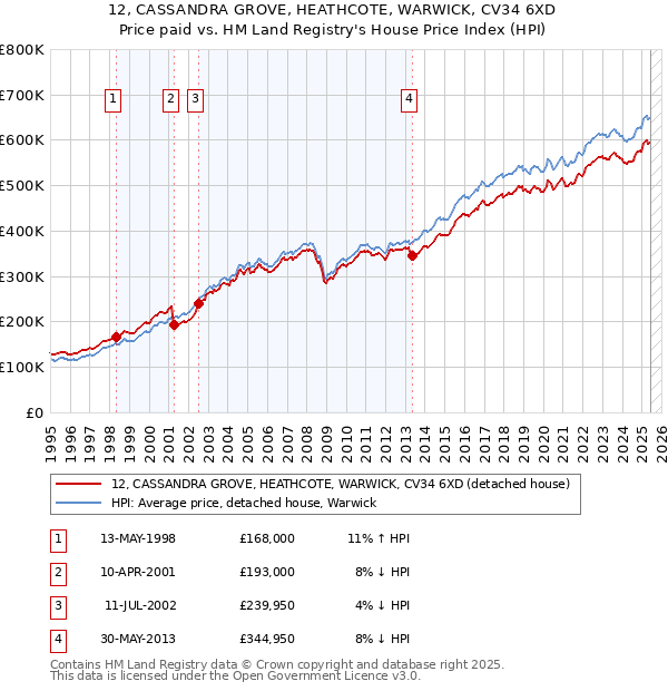 12, CASSANDRA GROVE, HEATHCOTE, WARWICK, CV34 6XD: Price paid vs HM Land Registry's House Price Index