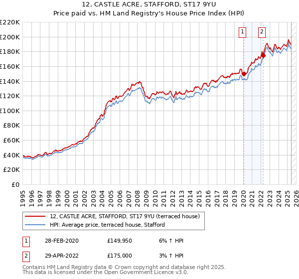 12, CASTLE ACRE, STAFFORD, ST17 9YU: Price paid vs HM Land Registry's House Price Index