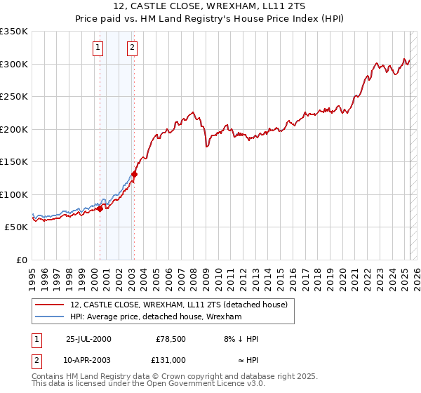 12, CASTLE CLOSE, WREXHAM, LL11 2TS: Price paid vs HM Land Registry's House Price Index