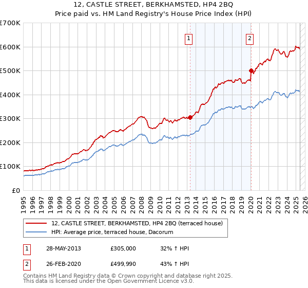 12, CASTLE STREET, BERKHAMSTED, HP4 2BQ: Price paid vs HM Land Registry's House Price Index