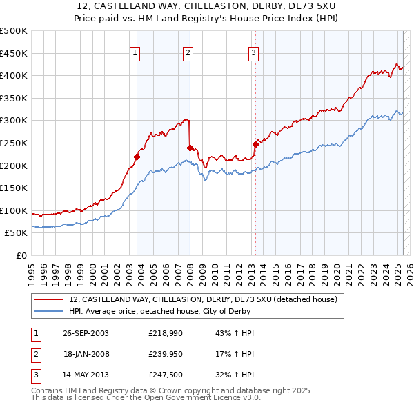 12, CASTLELAND WAY, CHELLASTON, DERBY, DE73 5XU: Price paid vs HM Land Registry's House Price Index