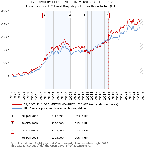 12, CAVALRY CLOSE, MELTON MOWBRAY, LE13 0SZ: Price paid vs HM Land Registry's House Price Index