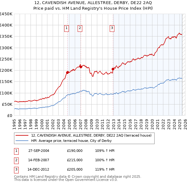 12, CAVENDISH AVENUE, ALLESTREE, DERBY, DE22 2AQ: Price paid vs HM Land Registry's House Price Index
