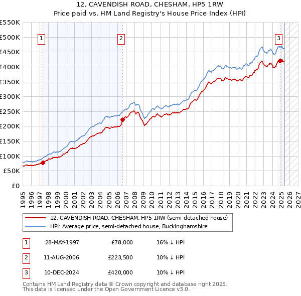 12, CAVENDISH ROAD, CHESHAM, HP5 1RW: Price paid vs HM Land Registry's House Price Index