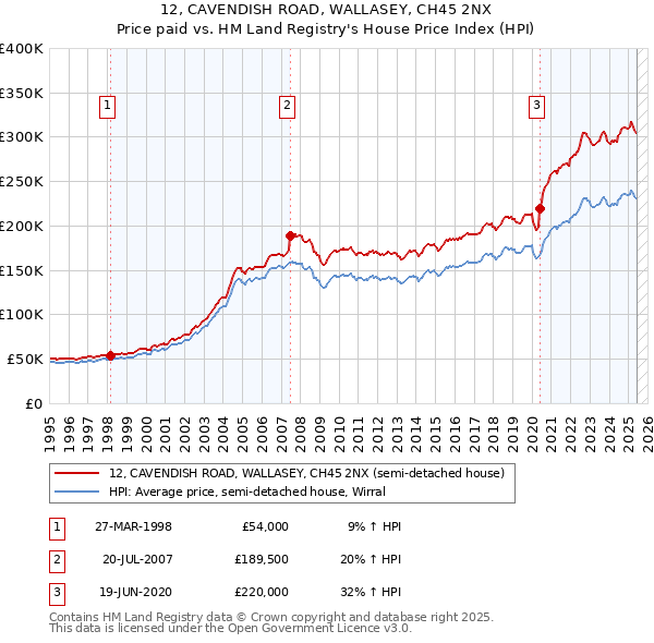 12, CAVENDISH ROAD, WALLASEY, CH45 2NX: Price paid vs HM Land Registry's House Price Index