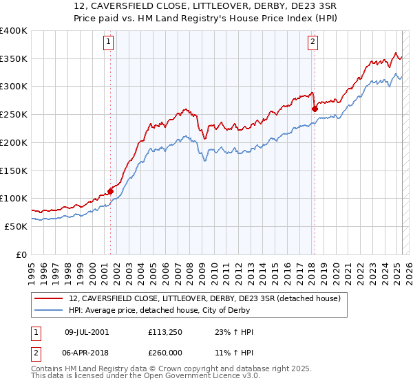 12, CAVERSFIELD CLOSE, LITTLEOVER, DERBY, DE23 3SR: Price paid vs HM Land Registry's House Price Index