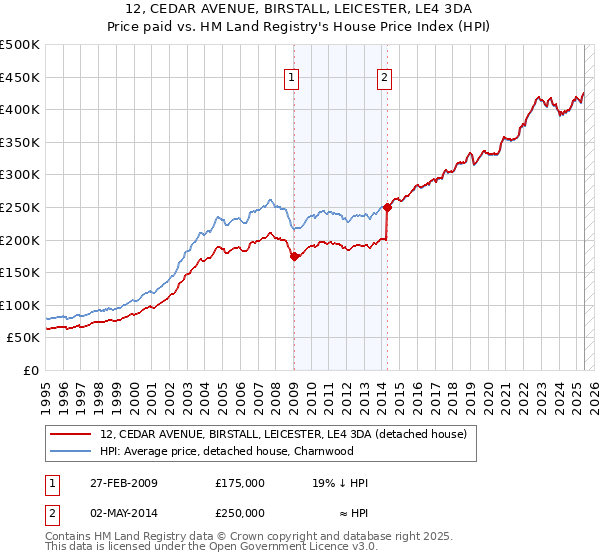 12, CEDAR AVENUE, BIRSTALL, LEICESTER, LE4 3DA: Price paid vs HM Land Registry's House Price Index