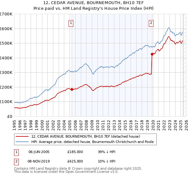 12, CEDAR AVENUE, BOURNEMOUTH, BH10 7EF: Price paid vs HM Land Registry's House Price Index