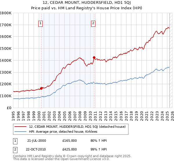 12, CEDAR MOUNT, HUDDERSFIELD, HD1 5QJ: Price paid vs HM Land Registry's House Price Index