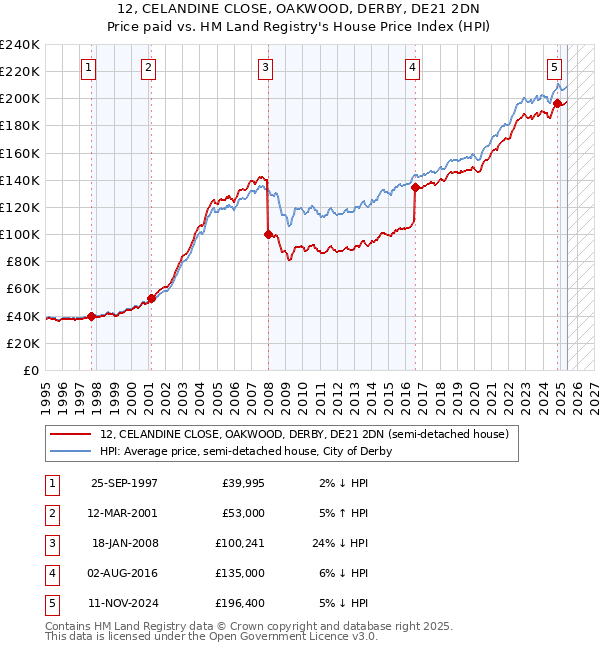 12, CELANDINE CLOSE, OAKWOOD, DERBY, DE21 2DN: Price paid vs HM Land Registry's House Price Index