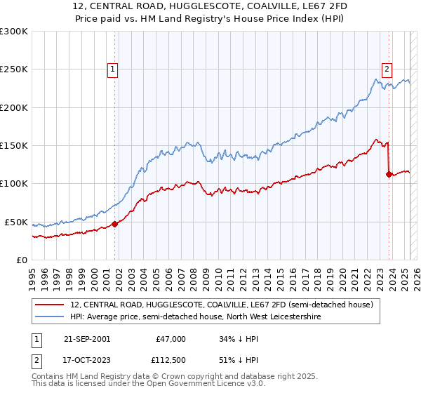 12, CENTRAL ROAD, HUGGLESCOTE, COALVILLE, LE67 2FD: Price paid vs HM Land Registry's House Price Index