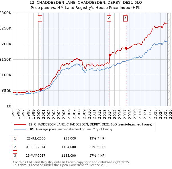 12, CHADDESDEN LANE, CHADDESDEN, DERBY, DE21 6LQ: Price paid vs HM Land Registry's House Price Index