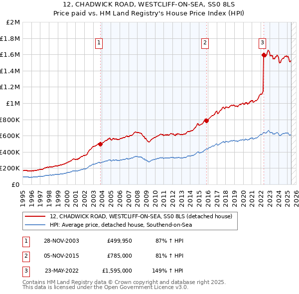 12, CHADWICK ROAD, WESTCLIFF-ON-SEA, SS0 8LS: Price paid vs HM Land Registry's House Price Index