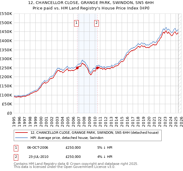 12, CHANCELLOR CLOSE, GRANGE PARK, SWINDON, SN5 6HH: Price paid vs HM Land Registry's House Price Index