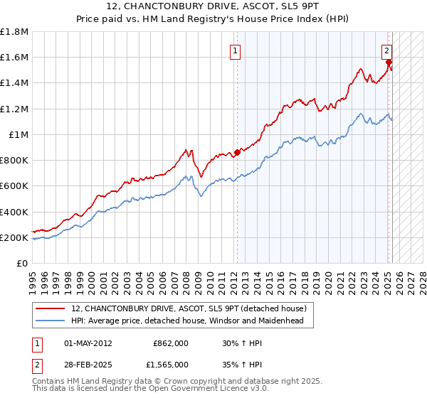 12, CHANCTONBURY DRIVE, ASCOT, SL5 9PT: Price paid vs HM Land Registry's House Price Index