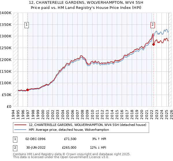 12, CHANTERELLE GARDENS, WOLVERHAMPTON, WV4 5SH: Price paid vs HM Land Registry's House Price Index