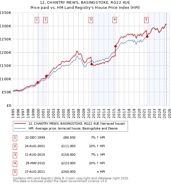 12, CHANTRY MEWS, BASINGSTOKE, RG22 4UE: Price paid vs HM Land Registry's House Price Index