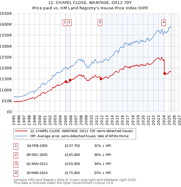 12, CHAPEL CLOSE, WANTAGE, OX12 7DY: Price paid vs HM Land Registry's House Price Index