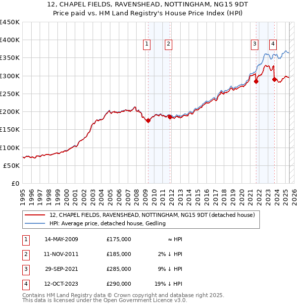 12, CHAPEL FIELDS, RAVENSHEAD, NOTTINGHAM, NG15 9DT: Price paid vs HM Land Registry's House Price Index