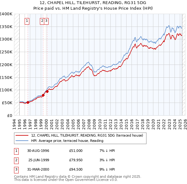 12, CHAPEL HILL, TILEHURST, READING, RG31 5DG: Price paid vs HM Land Registry's House Price Index