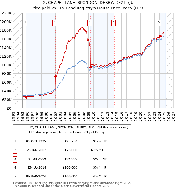 12, CHAPEL LANE, SPONDON, DERBY, DE21 7JU: Price paid vs HM Land Registry's House Price Index