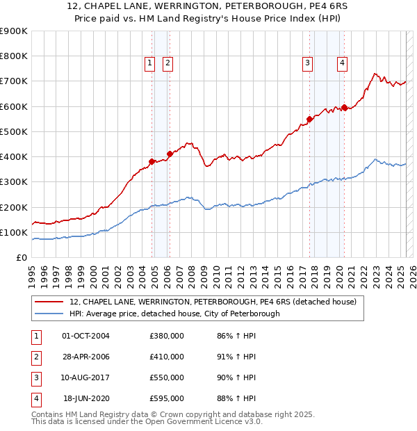 12, CHAPEL LANE, WERRINGTON, PETERBOROUGH, PE4 6RS: Price paid vs HM Land Registry's House Price Index