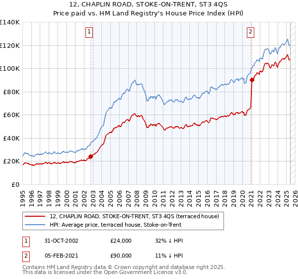 12, CHAPLIN ROAD, STOKE-ON-TRENT, ST3 4QS: Price paid vs HM Land Registry's House Price Index