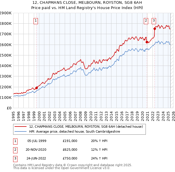 12, CHAPMANS CLOSE, MELBOURN, ROYSTON, SG8 6AH: Price paid vs HM Land Registry's House Price Index