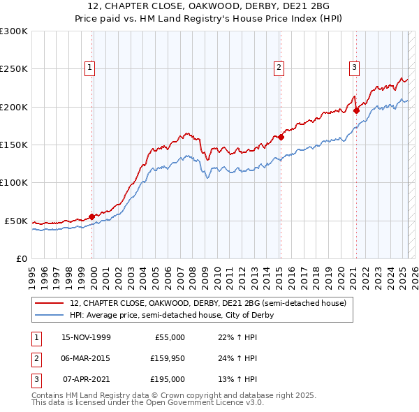 12, CHAPTER CLOSE, OAKWOOD, DERBY, DE21 2BG: Price paid vs HM Land Registry's House Price Index