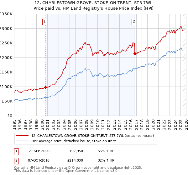 12, CHARLESTOWN GROVE, STOKE-ON-TRENT, ST3 7WL: Price paid vs HM Land Registry's House Price Index