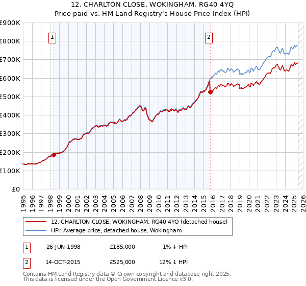 12, CHARLTON CLOSE, WOKINGHAM, RG40 4YQ: Price paid vs HM Land Registry's House Price Index