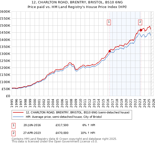 12, CHARLTON ROAD, BRENTRY, BRISTOL, BS10 6NG: Price paid vs HM Land Registry's House Price Index
