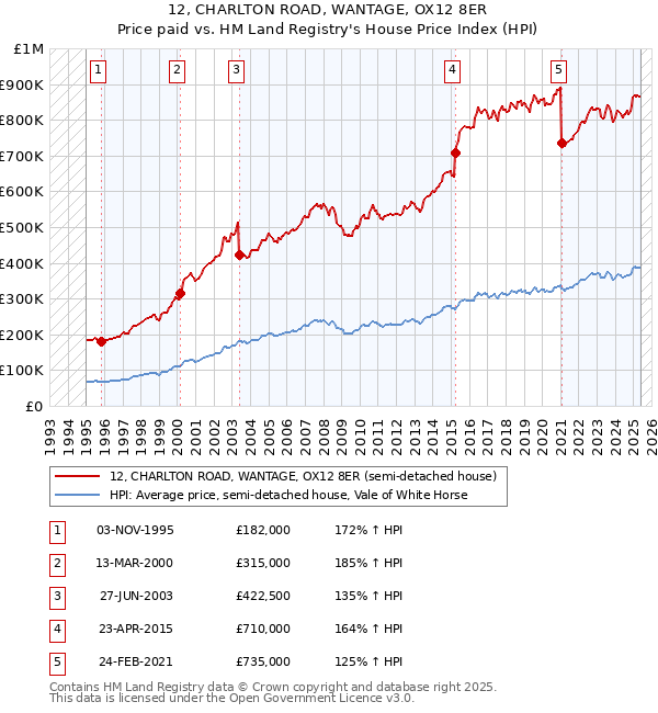 12, CHARLTON ROAD, WANTAGE, OX12 8ER: Price paid vs HM Land Registry's House Price Index