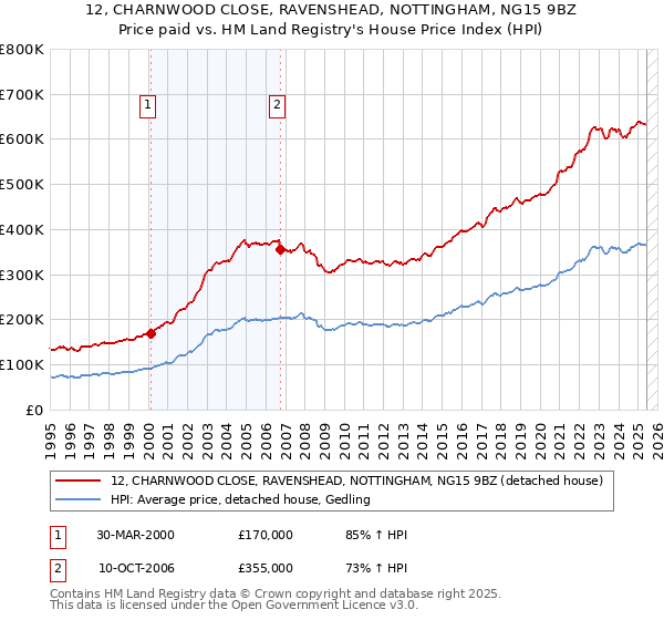 12, CHARNWOOD CLOSE, RAVENSHEAD, NOTTINGHAM, NG15 9BZ: Price paid vs HM Land Registry's House Price Index