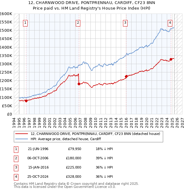 12, CHARNWOOD DRIVE, PONTPRENNAU, CARDIFF, CF23 8NN: Price paid vs HM Land Registry's House Price Index
