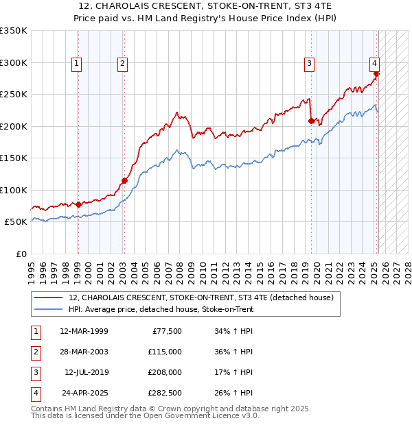 12, CHAROLAIS CRESCENT, STOKE-ON-TRENT, ST3 4TE: Price paid vs HM Land Registry's House Price Index