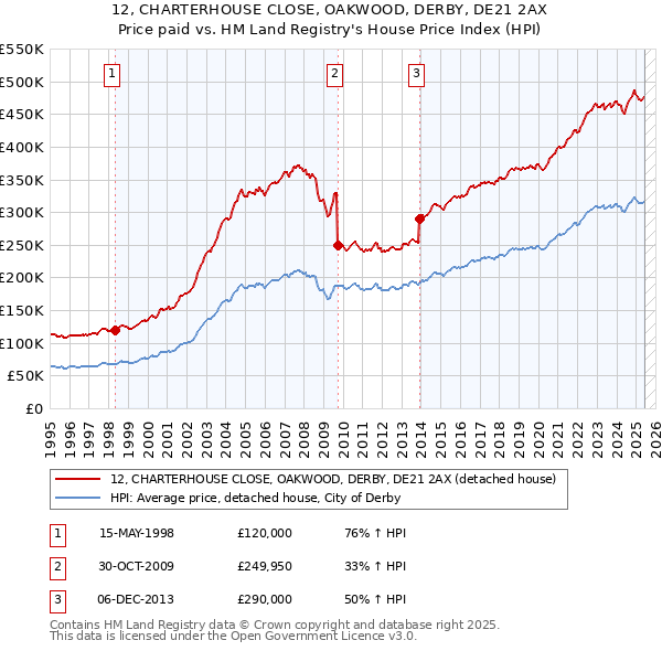 12, CHARTERHOUSE CLOSE, OAKWOOD, DERBY, DE21 2AX: Price paid vs HM Land Registry's House Price Index