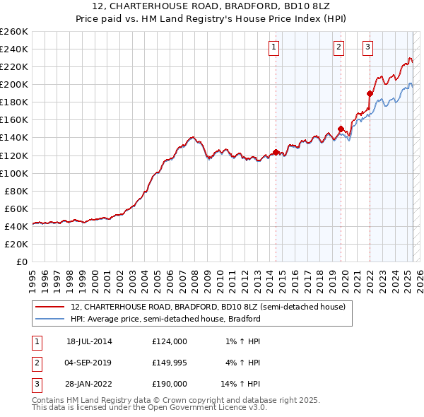 12, CHARTERHOUSE ROAD, BRADFORD, BD10 8LZ: Price paid vs HM Land Registry's House Price Index