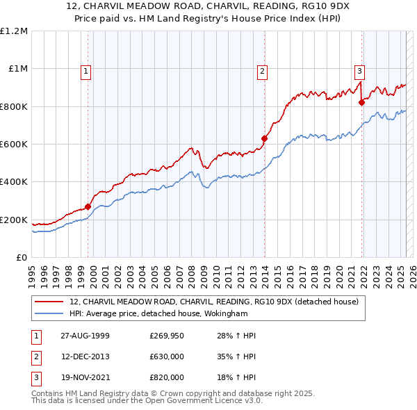 12, CHARVIL MEADOW ROAD, CHARVIL, READING, RG10 9DX: Price paid vs HM Land Registry's House Price Index