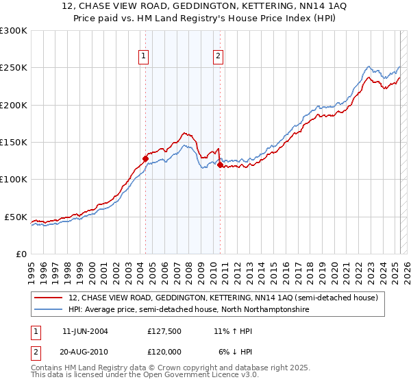 12, CHASE VIEW ROAD, GEDDINGTON, KETTERING, NN14 1AQ: Price paid vs HM Land Registry's House Price Index