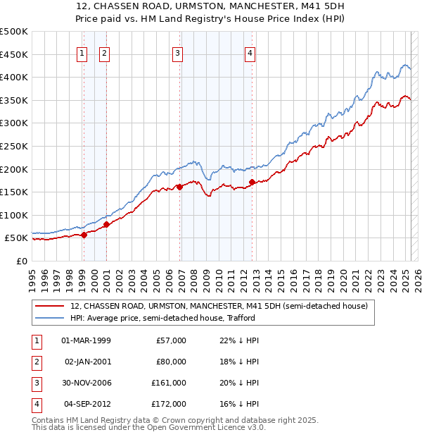 12, CHASSEN ROAD, URMSTON, MANCHESTER, M41 5DH: Price paid vs HM Land Registry's House Price Index