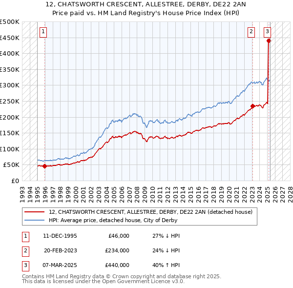 12, CHATSWORTH CRESCENT, ALLESTREE, DERBY, DE22 2AN: Price paid vs HM Land Registry's House Price Index