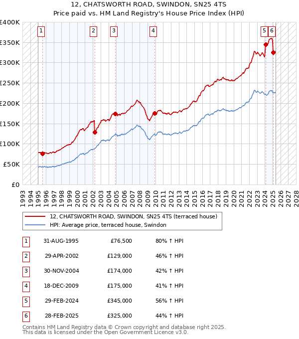 12, CHATSWORTH ROAD, SWINDON, SN25 4TS: Price paid vs HM Land Registry's House Price Index